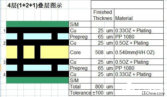 模組射頻電路PCB設(shè)計方案