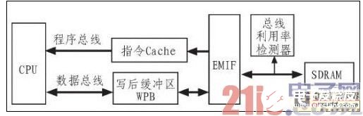 嵌入式DSP訪問片外SDRAM的低功耗設計研究