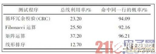 嵌入式DSP訪問片外SDRAM的低功耗設(shè)計研究