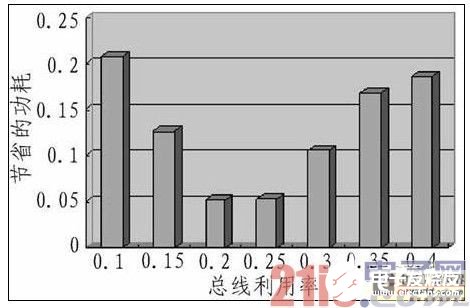 嵌入式DSP訪問片外SDRAM的低功耗設(shè)計研究