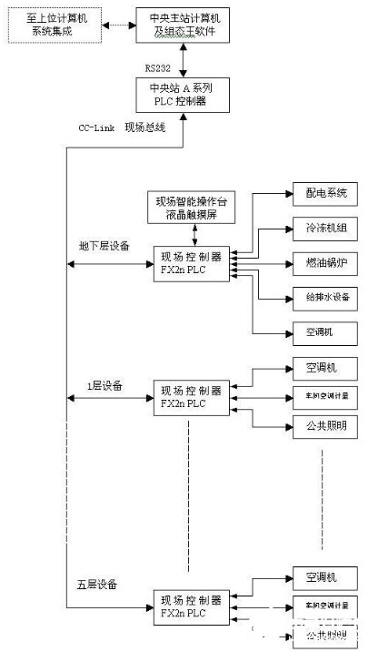 基于現(xiàn)場(chǎng)總線(xiàn)C-CLINK技術(shù)的樓宇自動(dòng)控制系統(tǒng)設(shè)計(jì)