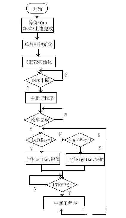 基于USB總線接口芯片CH372的HID設備接口設計