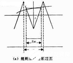 基于DSP實現(xiàn)SPWM波變頻實驗系統(tǒng)的設(shè)計