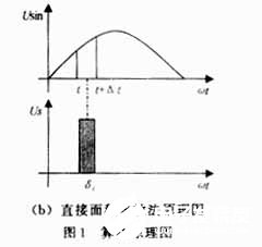 基于DSP實現(xiàn)SPWM波變頻實驗系統(tǒng)的設(shè)計