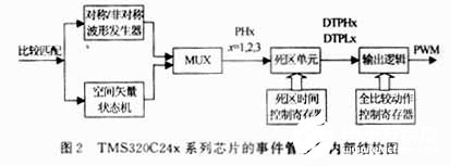 基于DSP實現(xiàn)SPWM波變頻實驗系統(tǒng)的設(shè)計