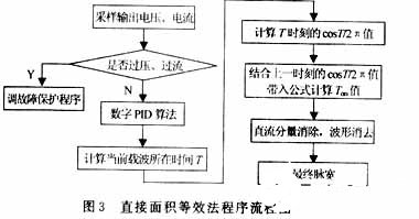基于DSP實現(xiàn)SPWM波變頻實驗系統(tǒng)的設(shè)計