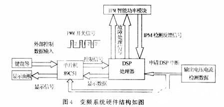 基于DSP實現(xiàn)SPWM波變頻實驗系統(tǒng)的設(shè)計