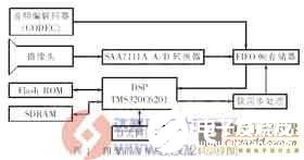 基于數字信號處理器和PCI總線實現視頻圖像語音傳輸系統的設計