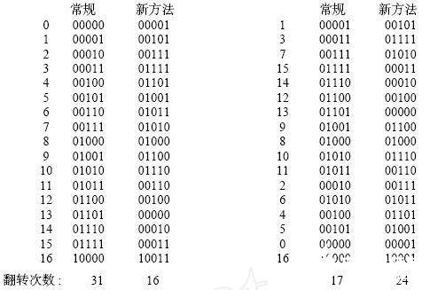 一種降低DSP芯片總線功耗的設計方案