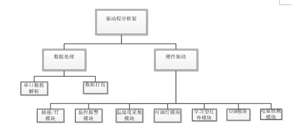 驅動程序框架.png