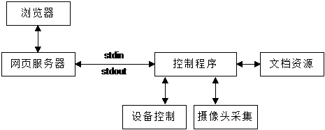 網頁服務器設計流程.png
