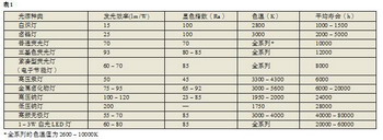 各種燈類的一些主要參數