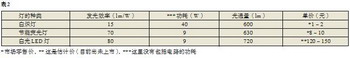led燈與常用燈的參數比較