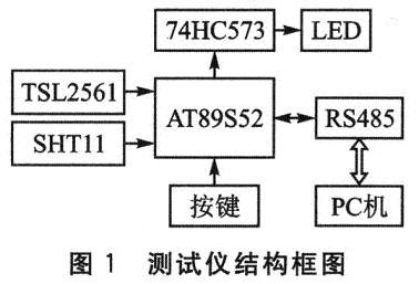 測試儀的結構框圖