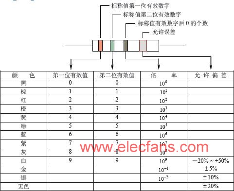 兩位有效數字阻值的色環表示法 www.asorrir.com