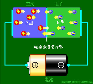 當電路的負極與N型層、正極與P型層相連時，電子和空穴開始遷移，而耗盡區將消失。