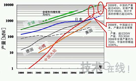 圖1：迅速崛起至全球首位的中國(guó)太陽(yáng)能電池產(chǎn)量